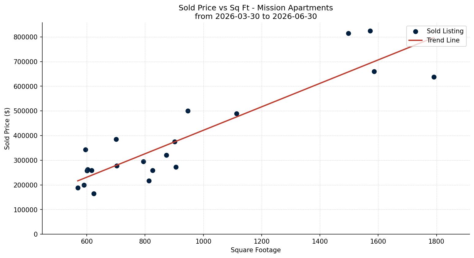 Mission Apartment Price vs. Square Footage – last 3 months