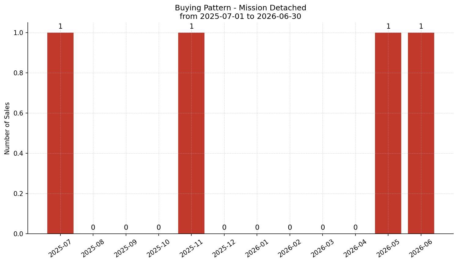 Mission Detached Buying Pattern – last 12 months