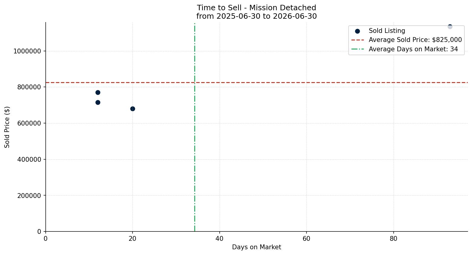 Mission Detached Time to Sell from 2025-06-30 to 2026-06-30