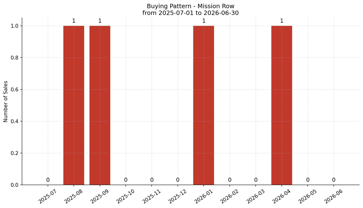 Mission Row/Townhouse Buying Pattern – last 12 months
