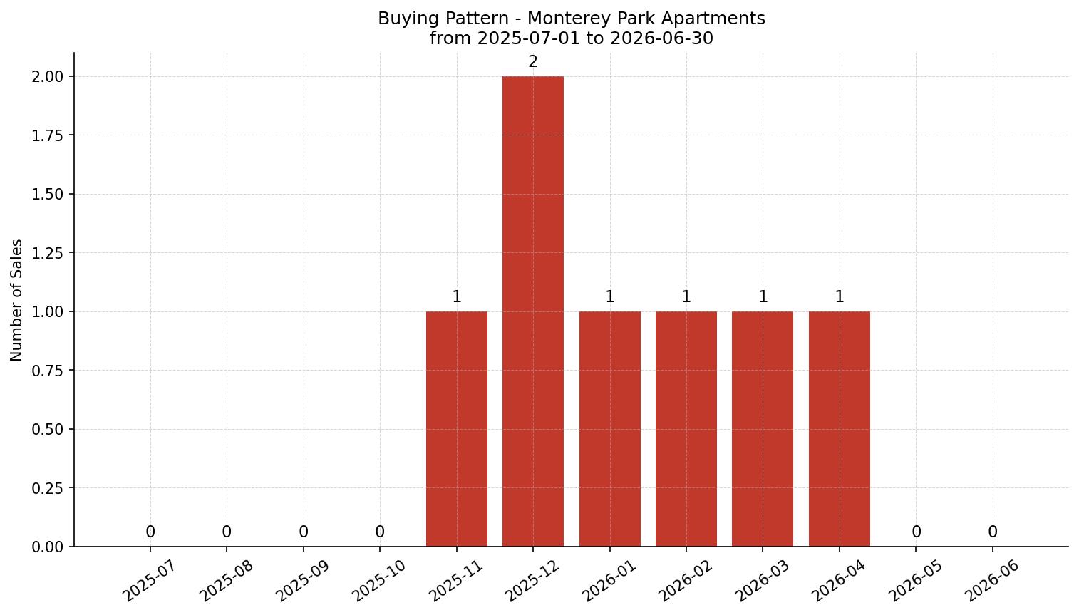 Monterey Park Apartment Buying Pattern – last 12 months