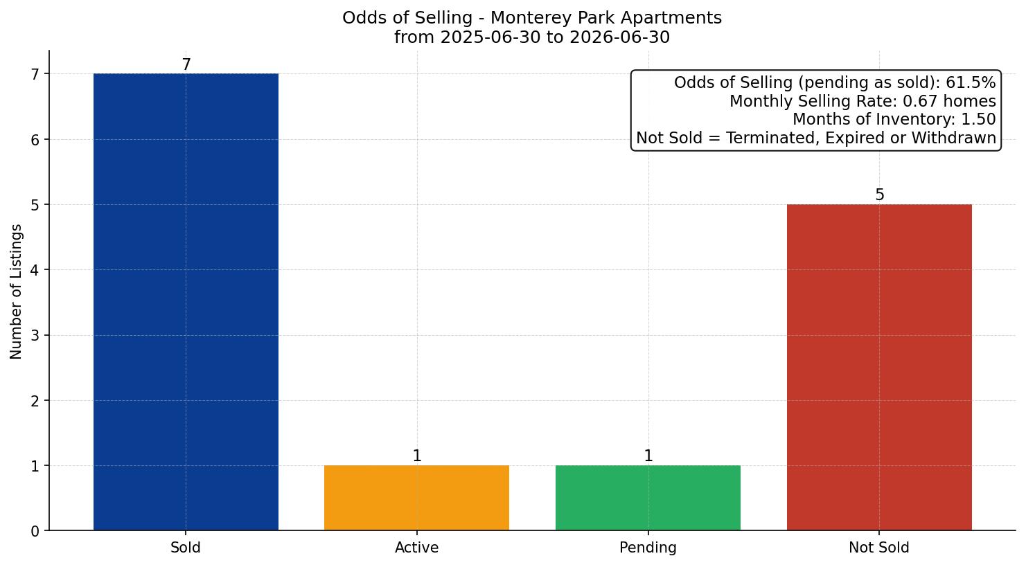 Monterey Park Apartment Odds of Selling – last 12 months