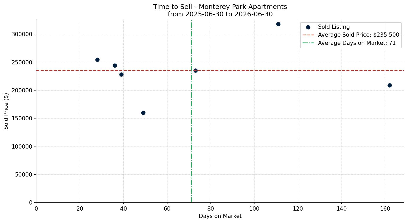 Monterey Park Apartment Time to Sell from 2025-06-30 to 2026-06-30