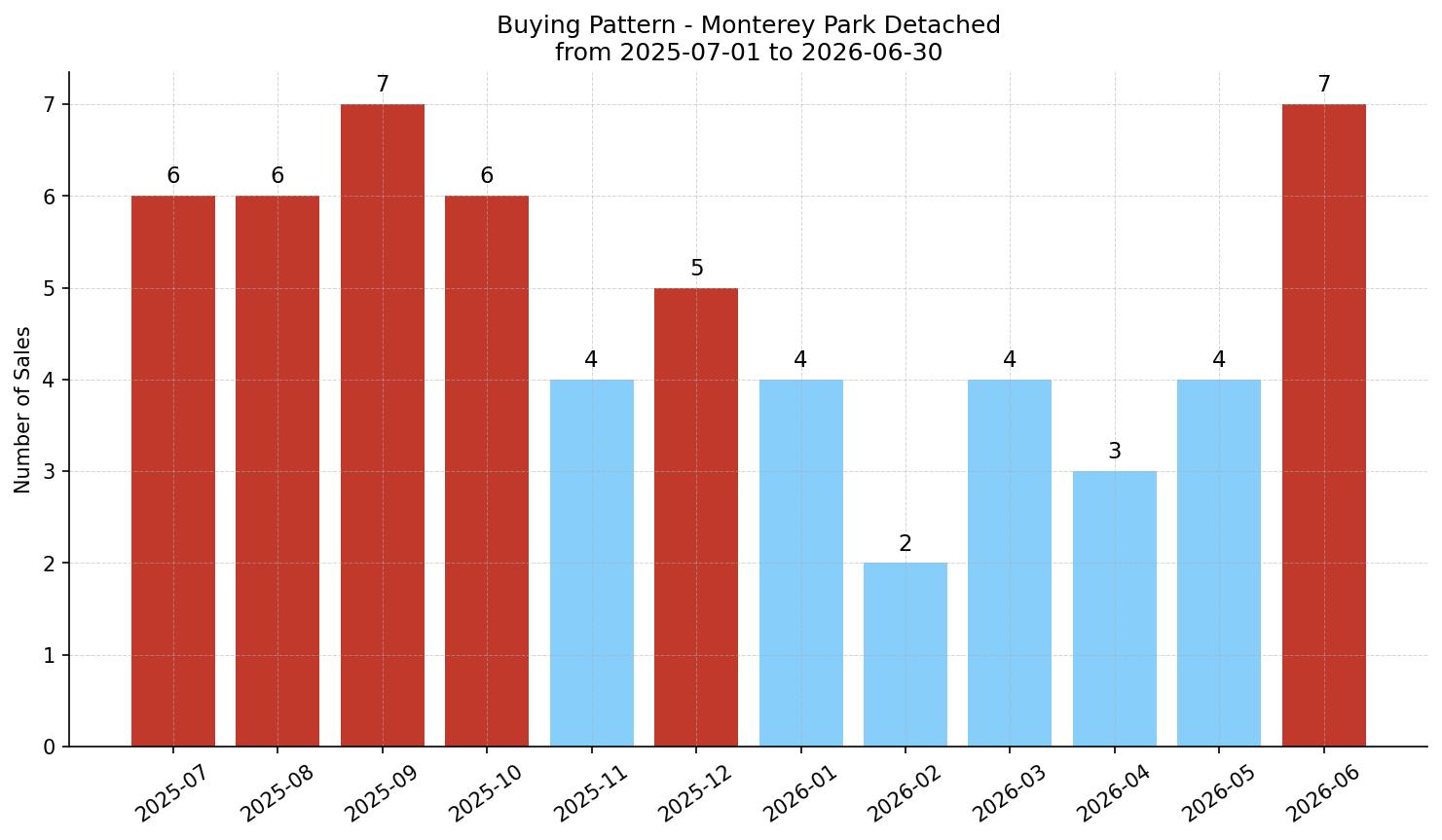 Monterey Park Detached Buying Pattern – last 12 months