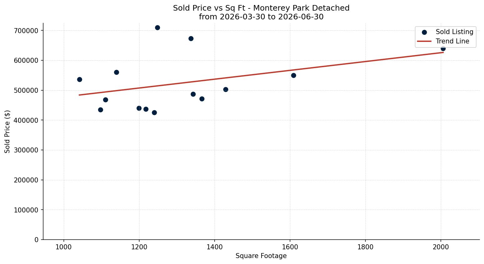 Monterey Park Detached Price vs. Square Footage – last 3 months