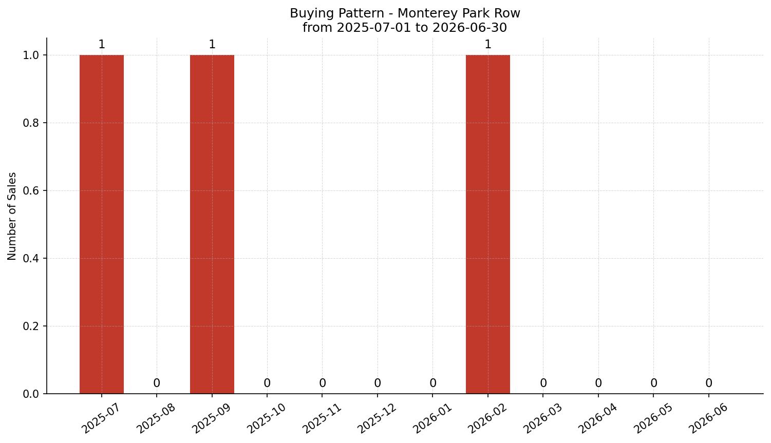 Monterey Park Row/Townhouse Buying Pattern – last 12 months