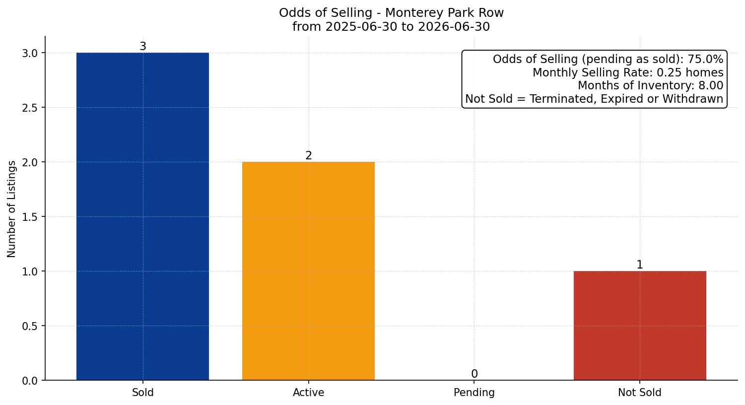 Monterey Park Row/Townhouse Odds of Selling – last 12 months