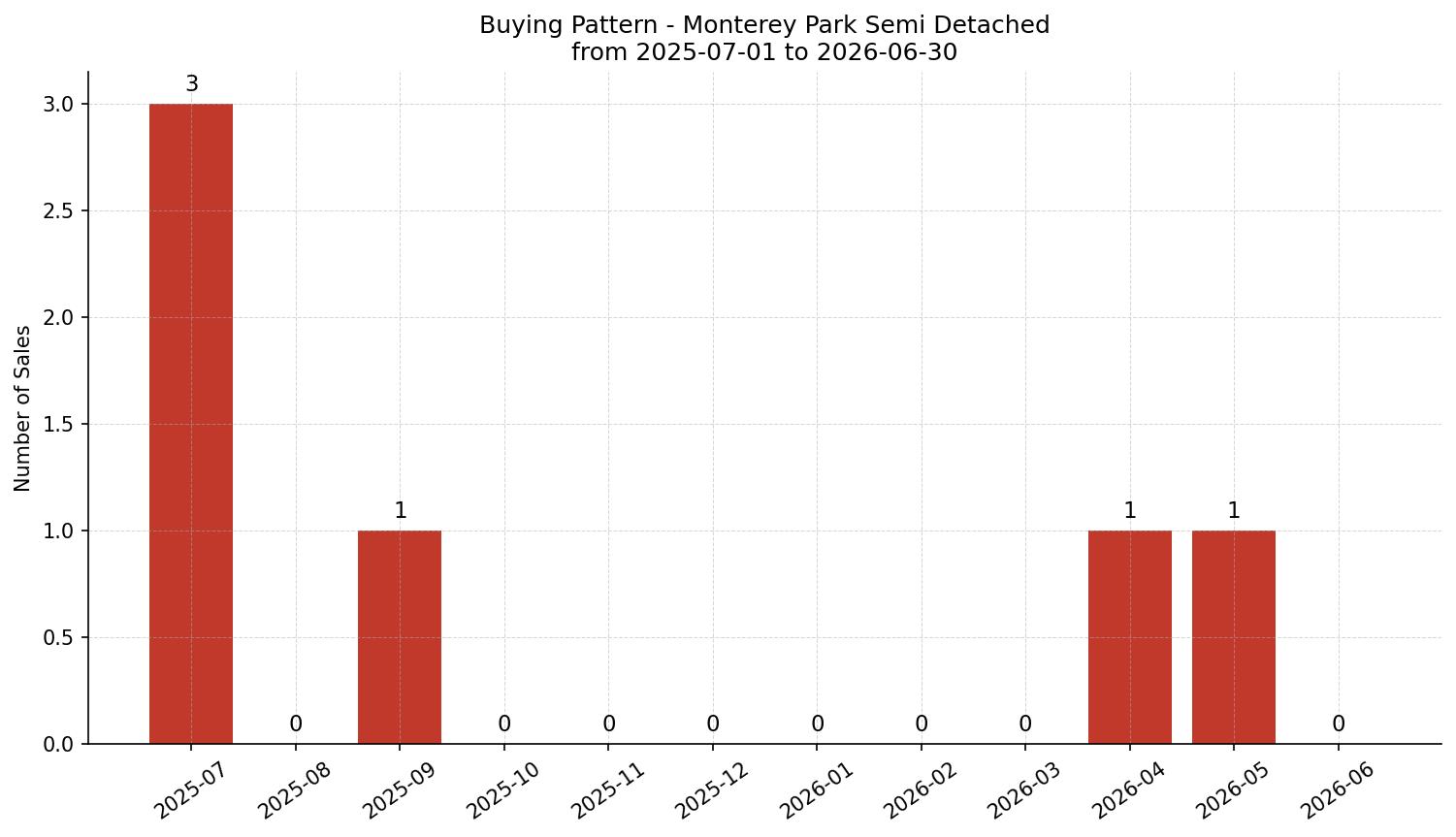 Monterey Park Semi Detached (Half Duplex) Buying Pattern – last 12 months