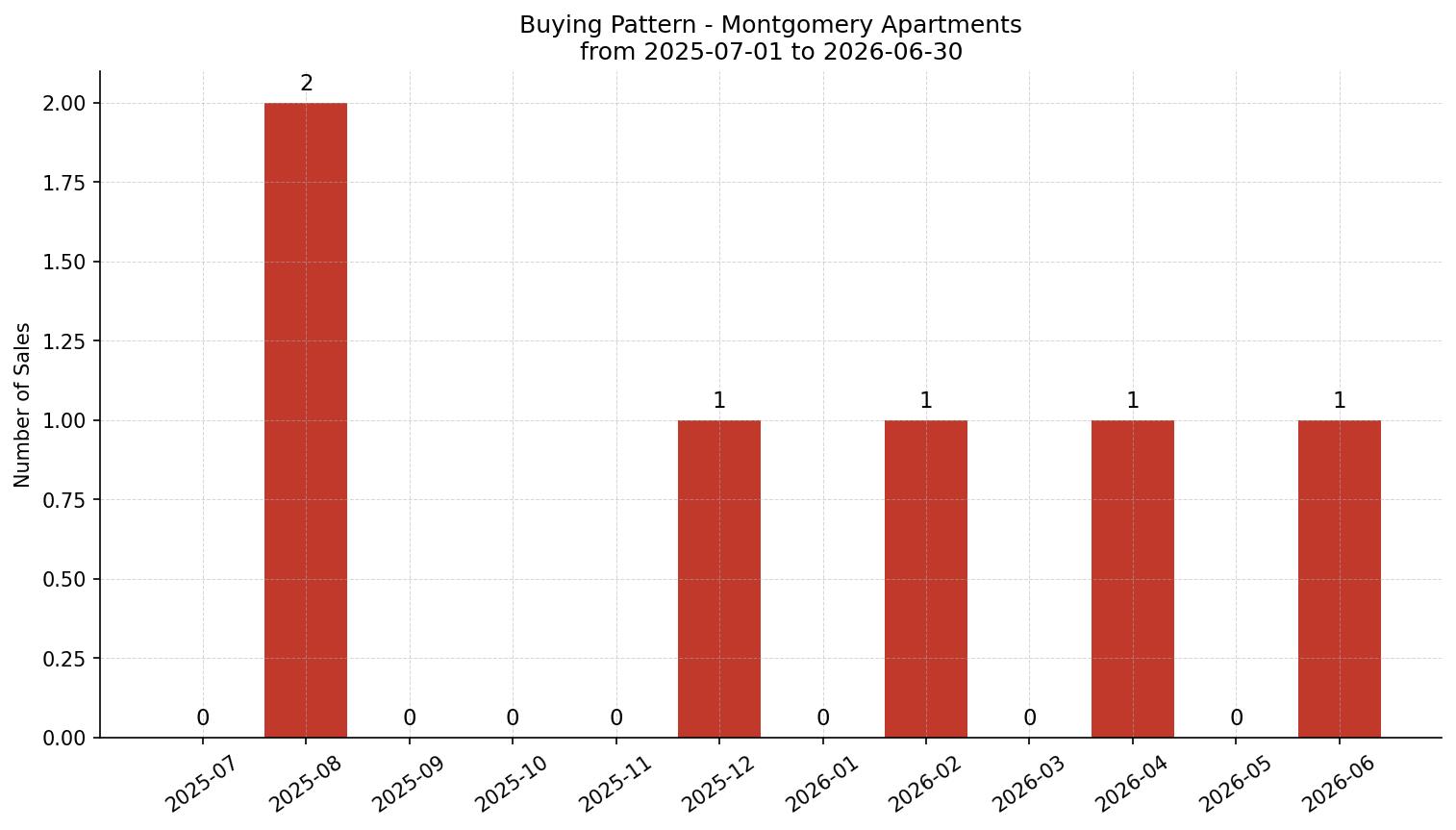 Montgomery Apartment Buying Pattern – last 12 months