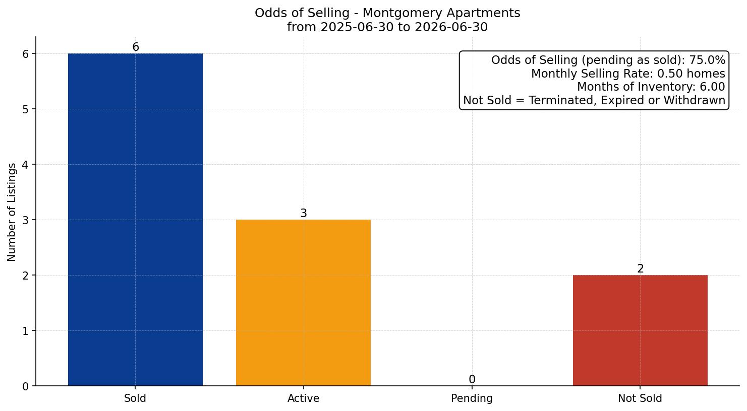 Montgomery Apartment Odds of Selling – last 12 months
