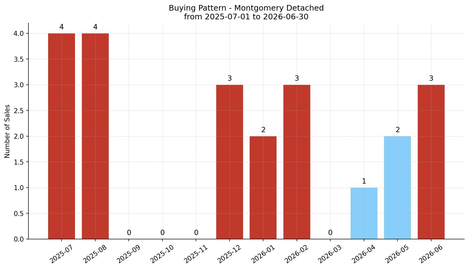 Montgomery Detached Buying Pattern – last 12 months