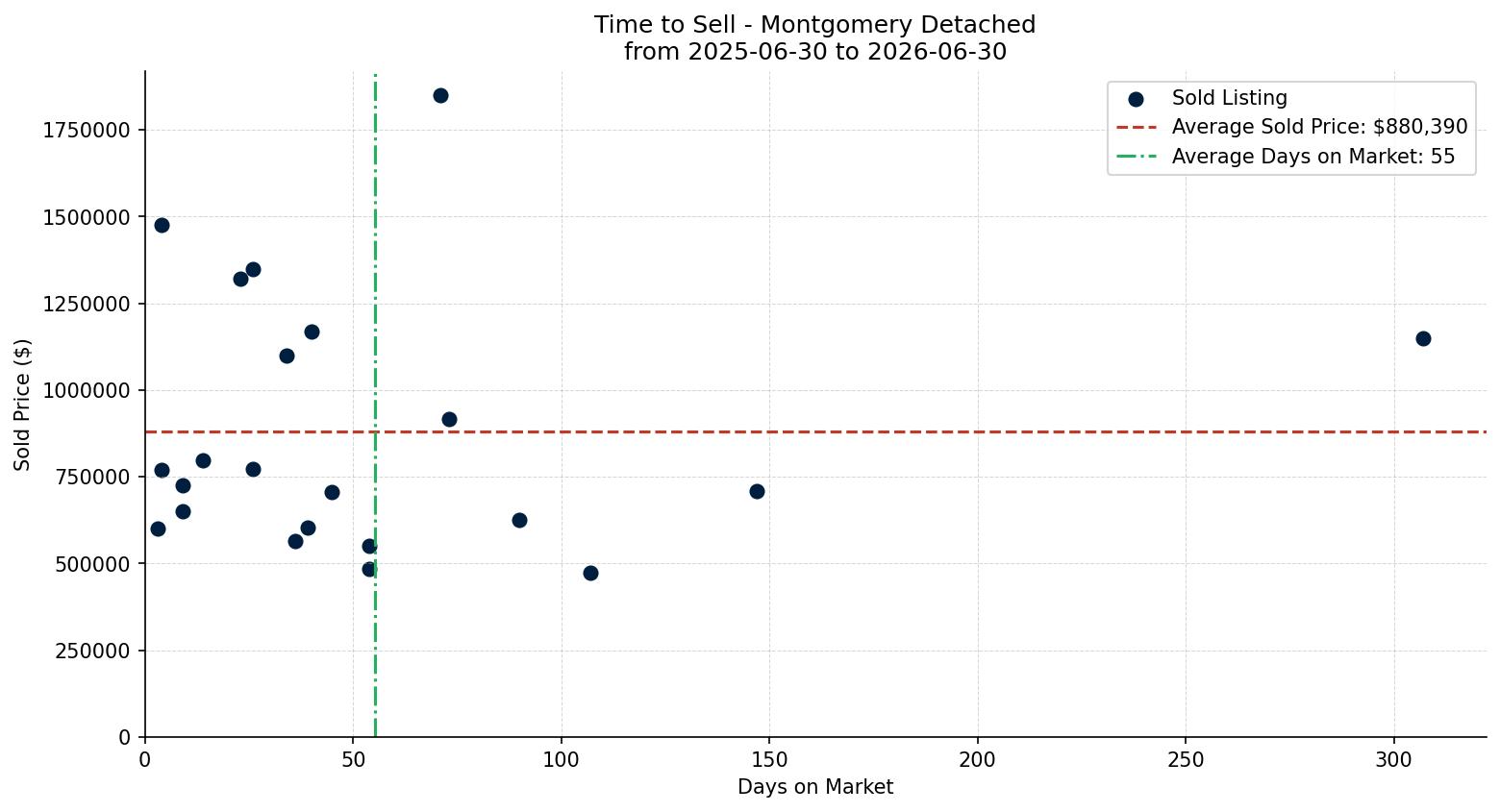 Montgomery Detached Time to Sell from 2025-06-30 to 2026-06-30