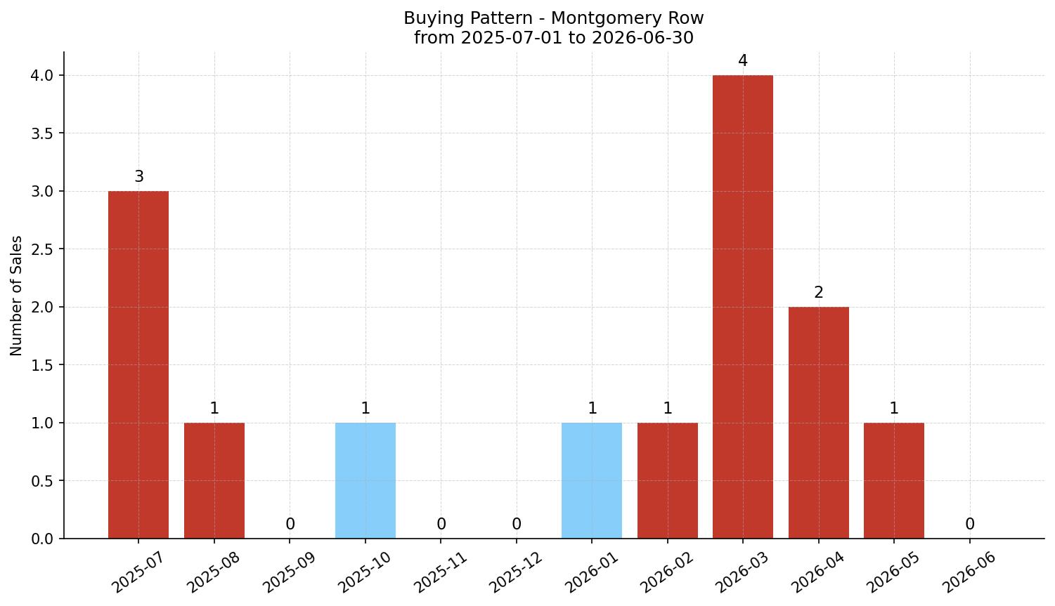 Montgomery Row/Townhouse Buying Pattern – last 12 months