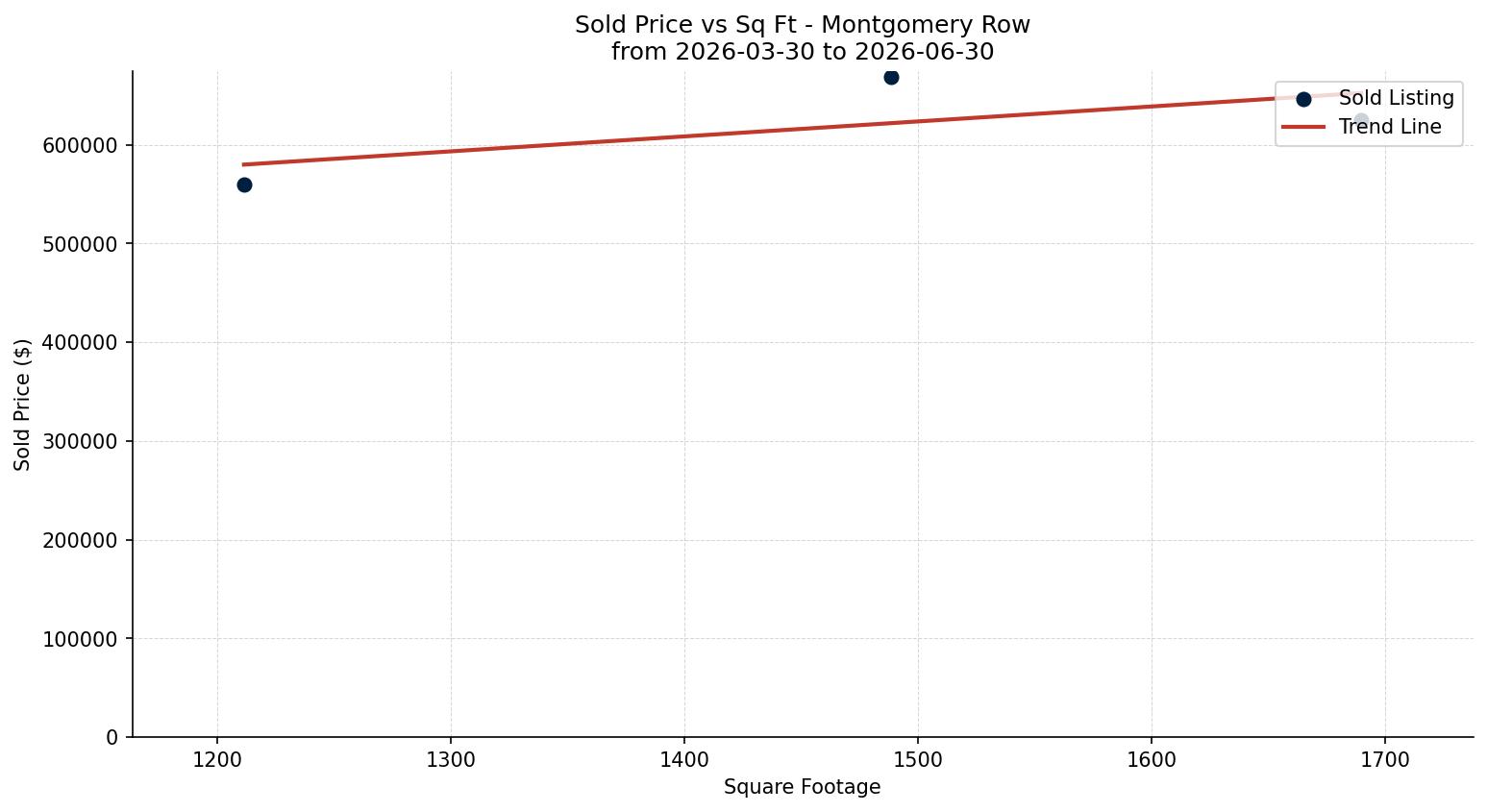 Montgomery Row/Townhouse Price vs. Square Footage – last 3 months