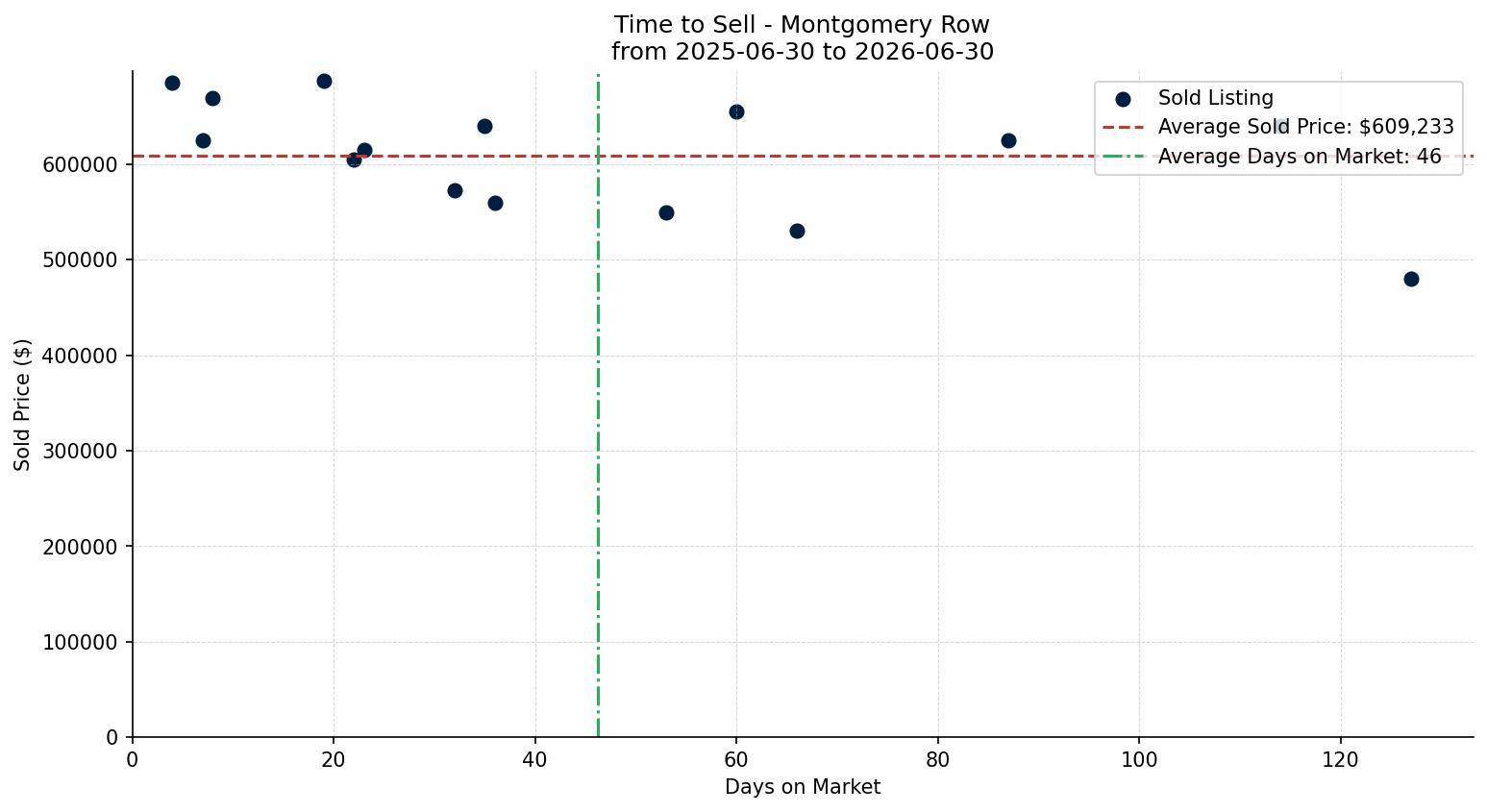 Montgomery Row/Townhouse Time to Sell from 2025-06-30 to 2026-06-30