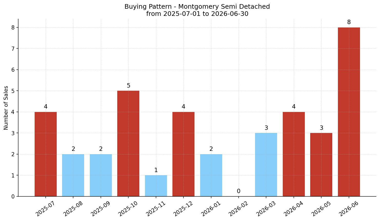 Montgomery Semi Detached (Half Duplex) Buying Pattern – last 12 months