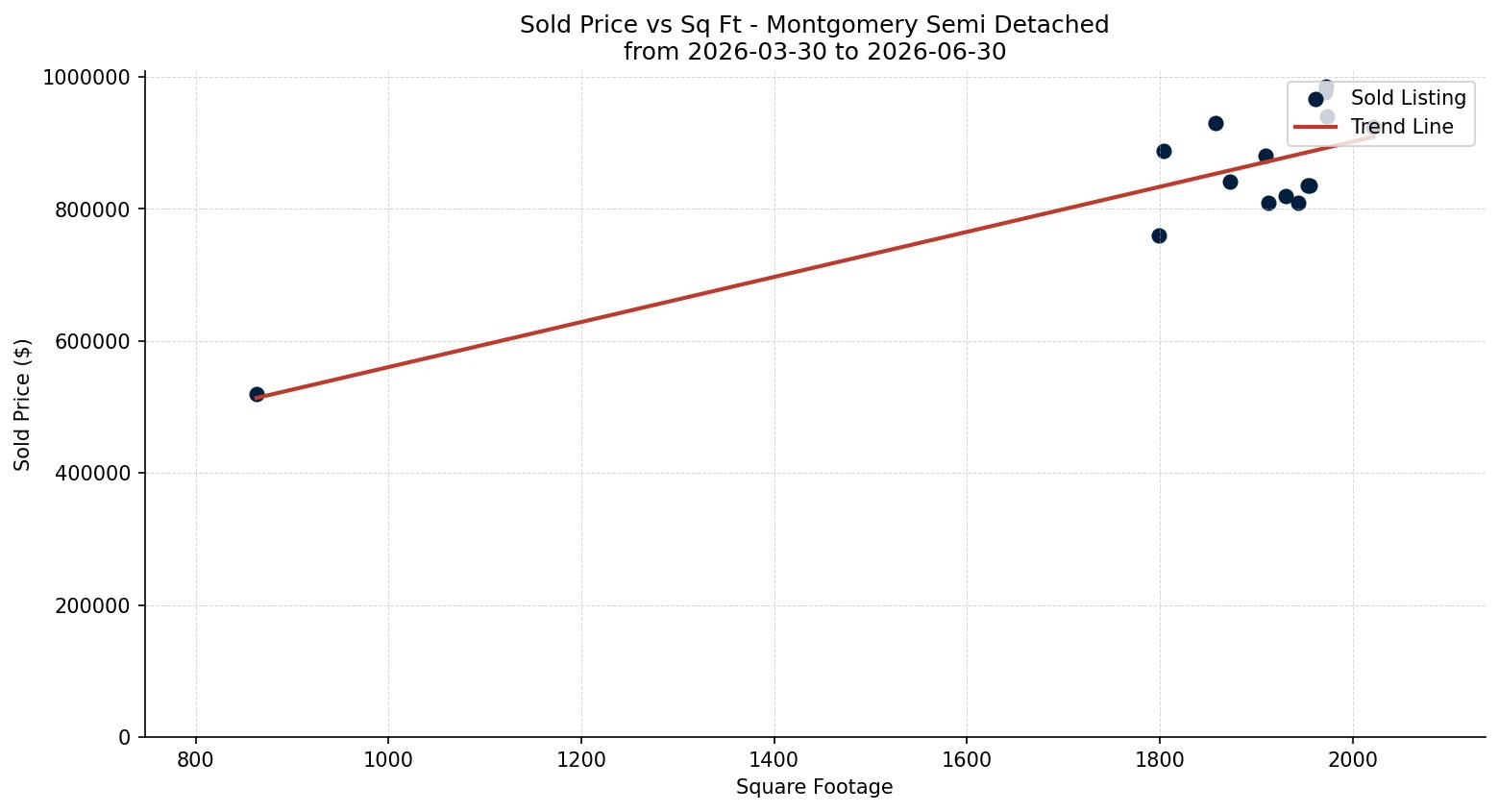 Montgomery Semi Detached (Half Duplex) Price vs. Square Footage – last 3 months