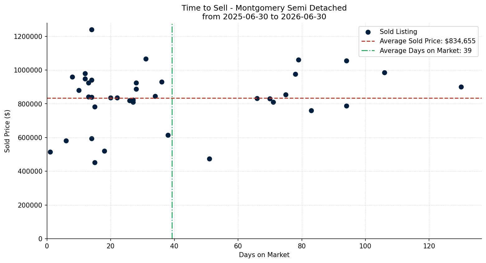 Montgomery Semi Detached (Half Duplex) Time to Sell from 2025-06-30 to 2026-06-30