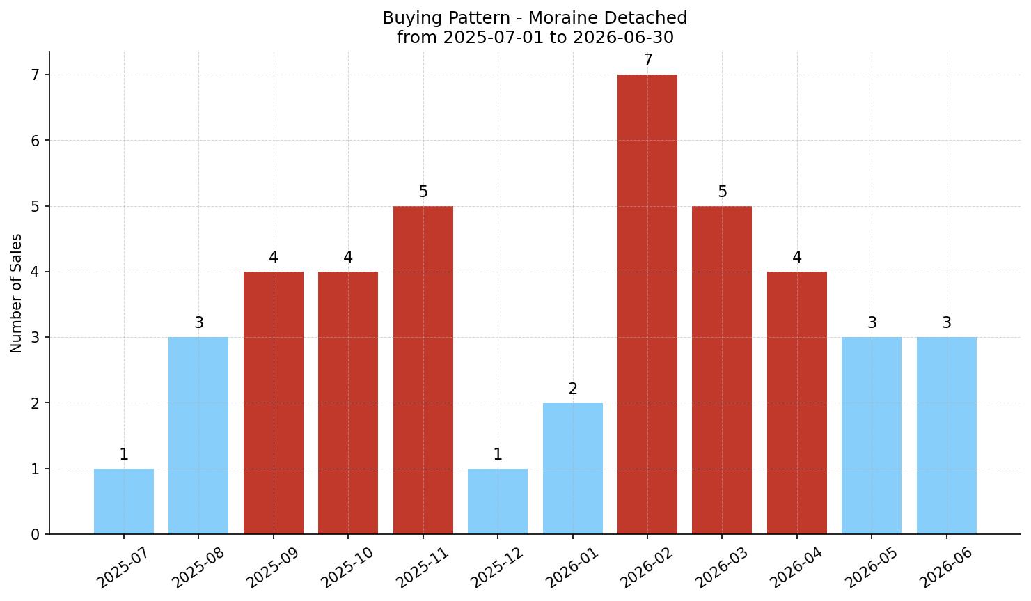 Moraine Detached Buying Pattern – last 12 months