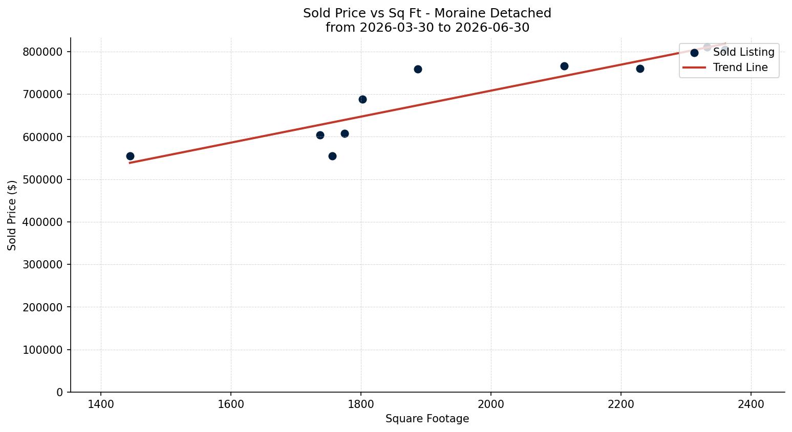 Moraine Detached Price vs. Square Footage – last 3 months