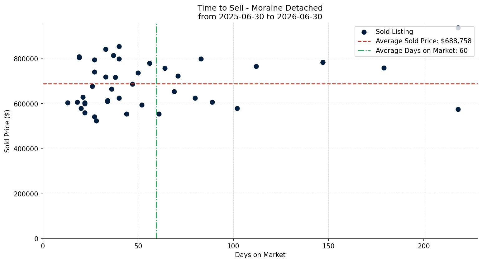 Moraine Detached Time to Sell from 2025-06-30 to 2026-06-30