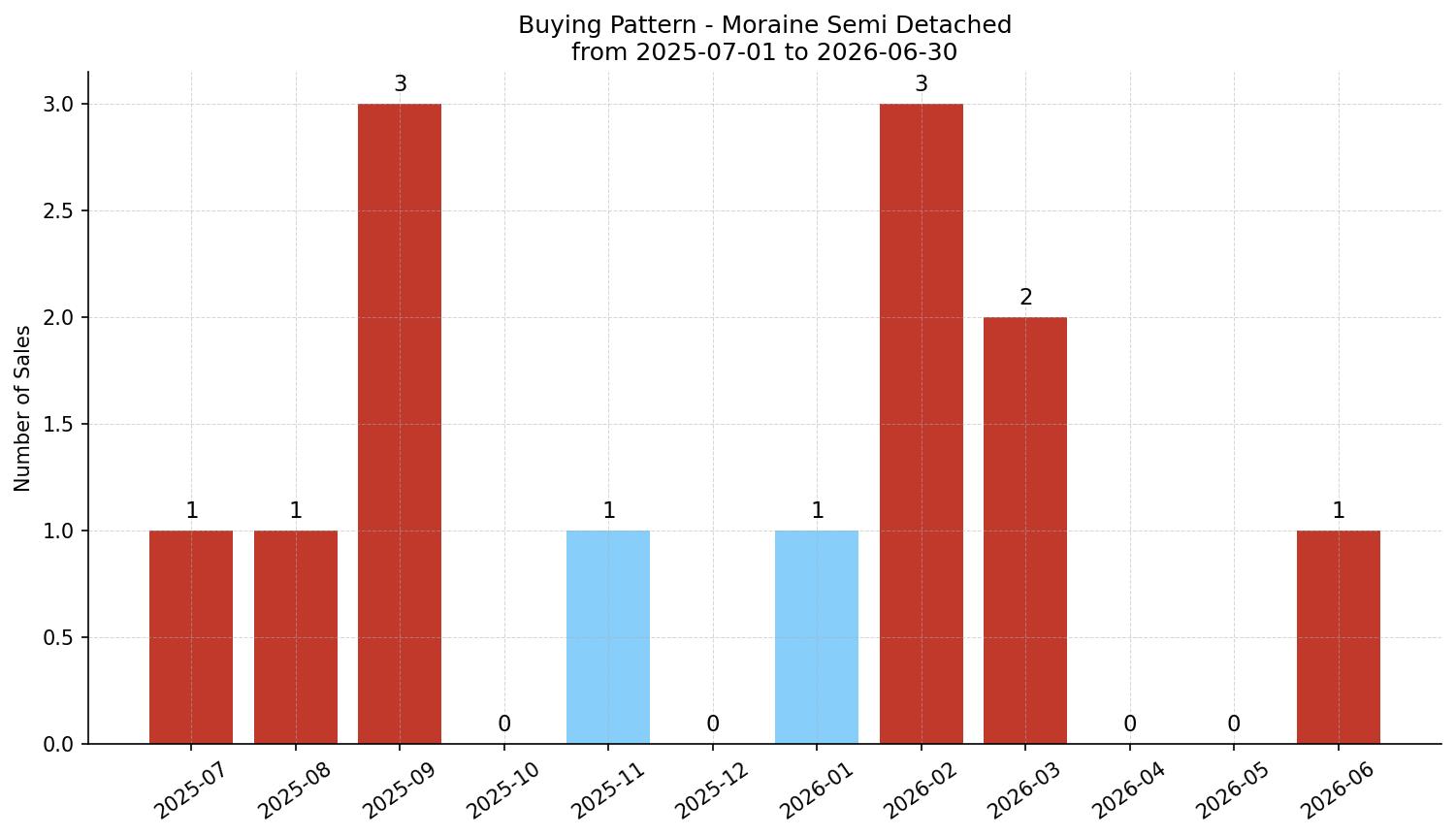 Moraine Semi Detached (Half Duplex) Buying Pattern – last 12 months