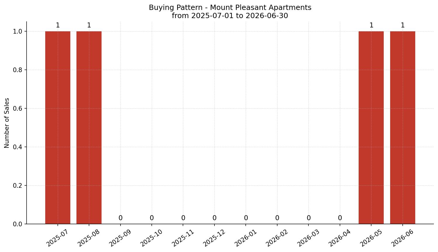 Mount Pleasant Apartment Buying Pattern – last 12 months