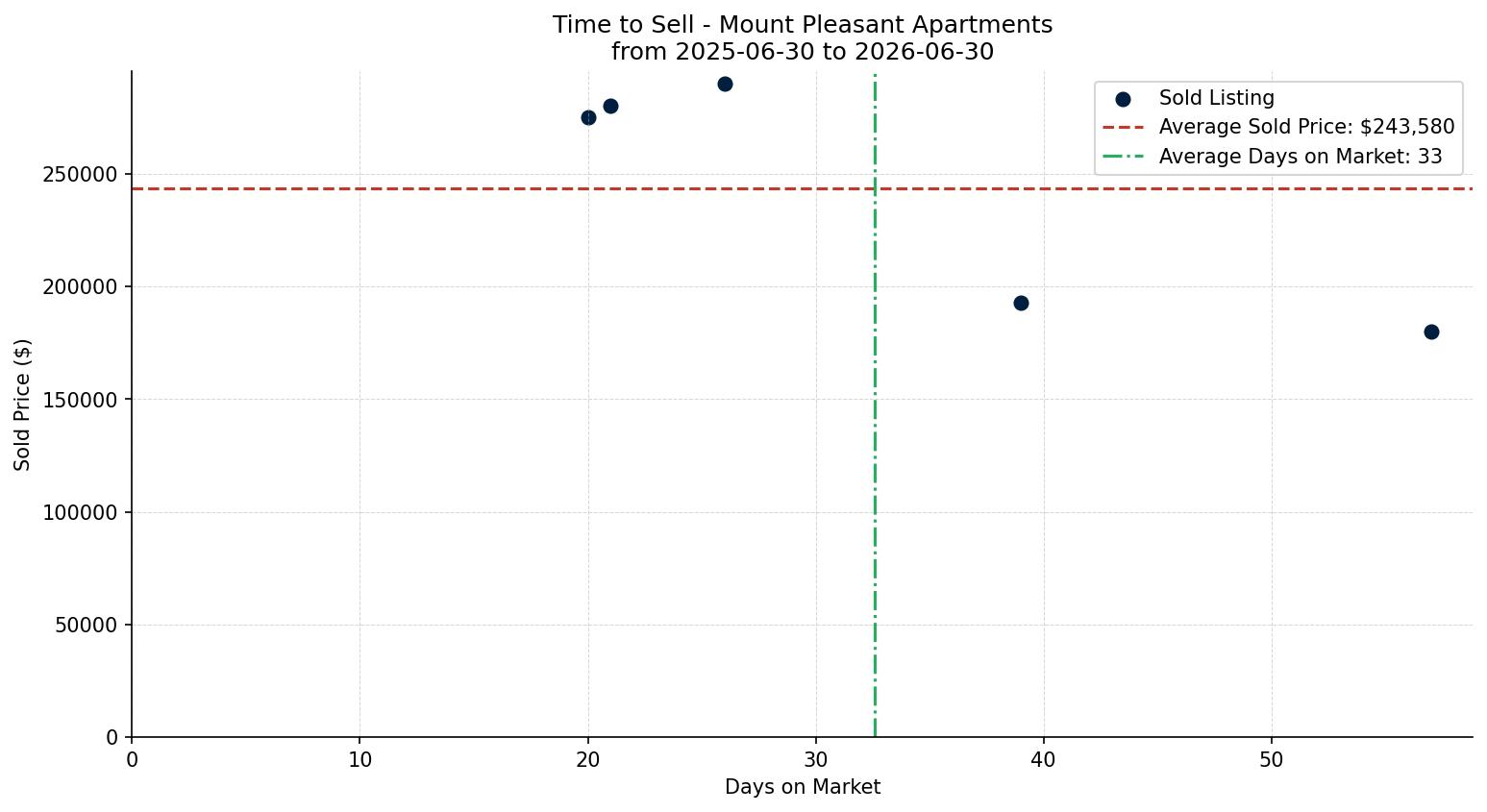 Mount Pleasant Apartment Time to Sell from 2025-06-30 to 2026-06-30