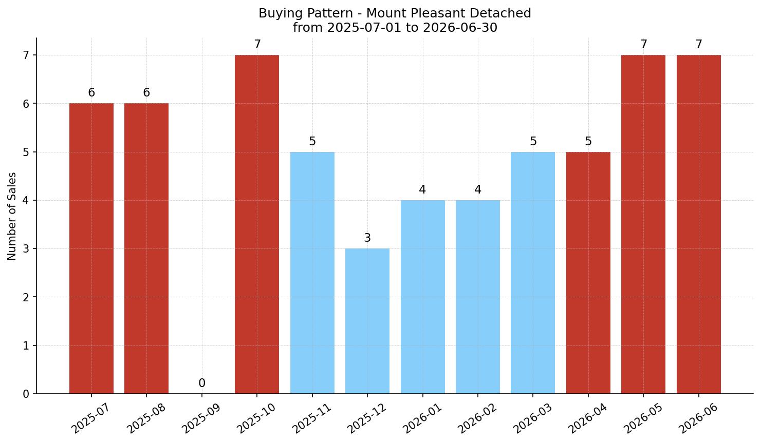 Mount Pleasant Detached Buying Pattern – last 12 months