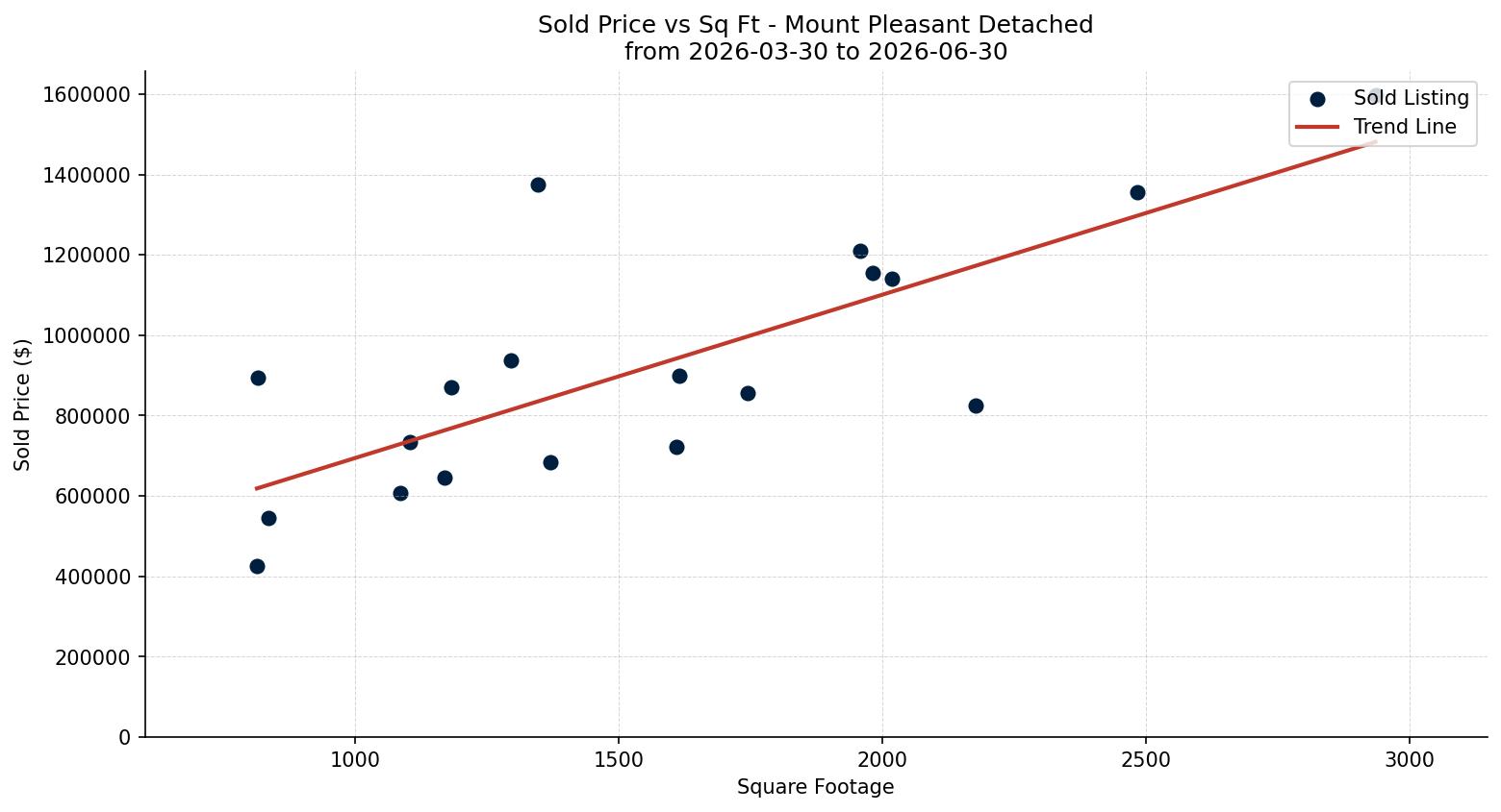 Mount Pleasant Detached Price vs. Square Footage – last 3 months