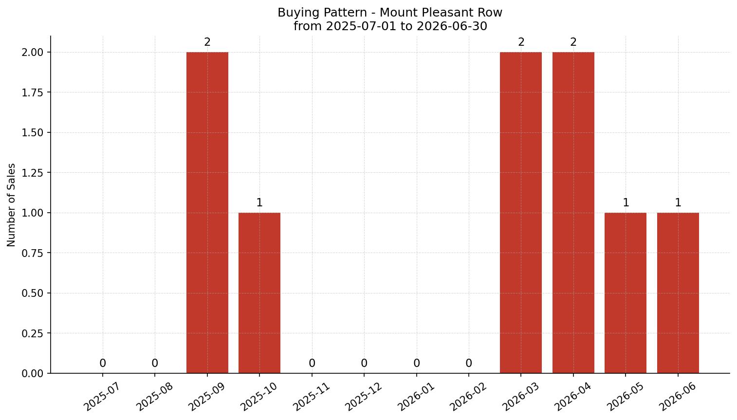 Mount Pleasant Row/Townhouse Buying Pattern – last 12 months