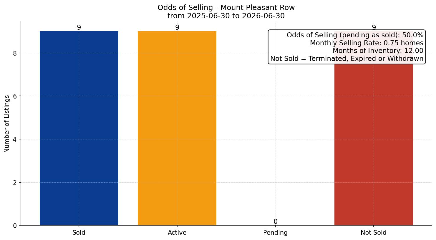 Mount Pleasant Row/Townhouse Odds of Selling – last 12 months