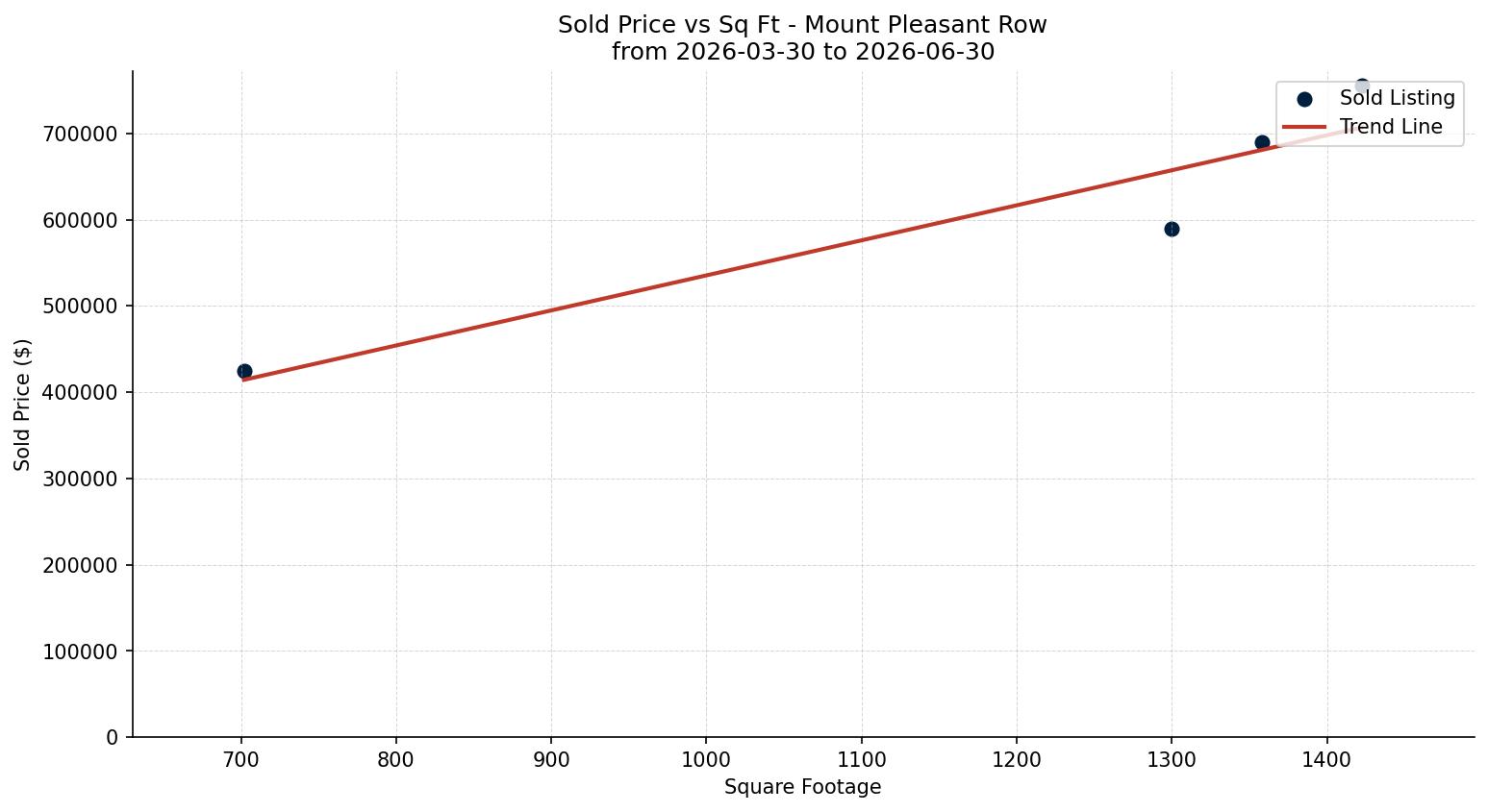 Mount Pleasant Row/Townhouse Price vs. Square Footage – last 3 months