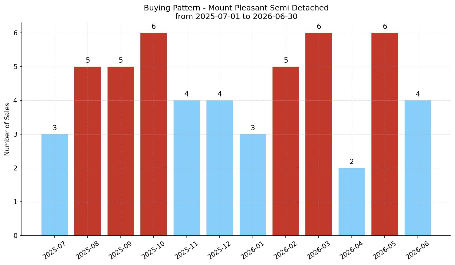 Mount Pleasant Semi Detached (Half Duplex) Buying Pattern – last 12 months