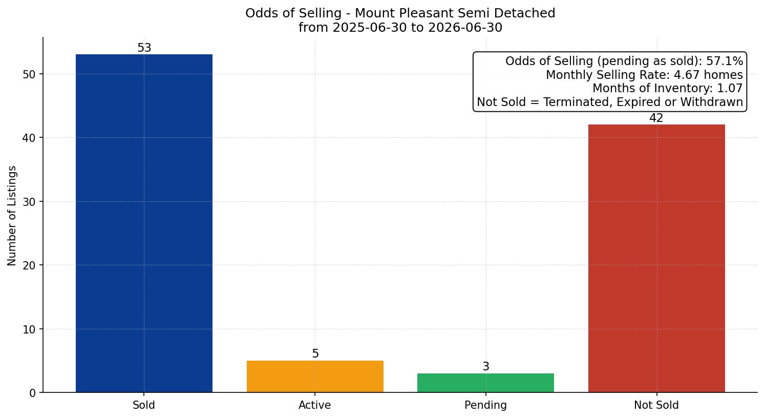 Mount Pleasant Semi Detached (Half Duplex) Odds of Selling – last 12 months