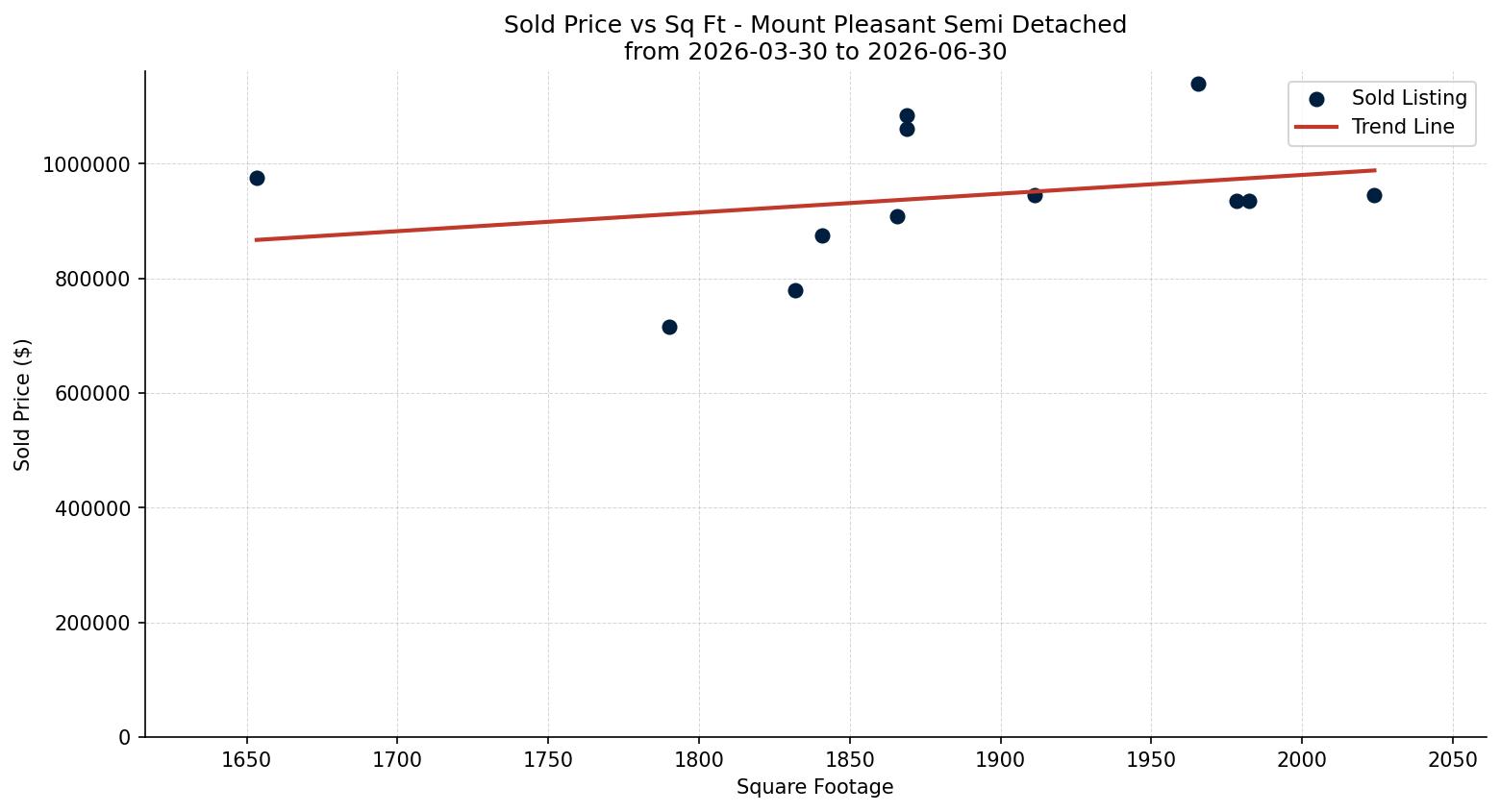 Mount Pleasant Semi Detached (Half Duplex) Price vs. Square Footage – last 3 months