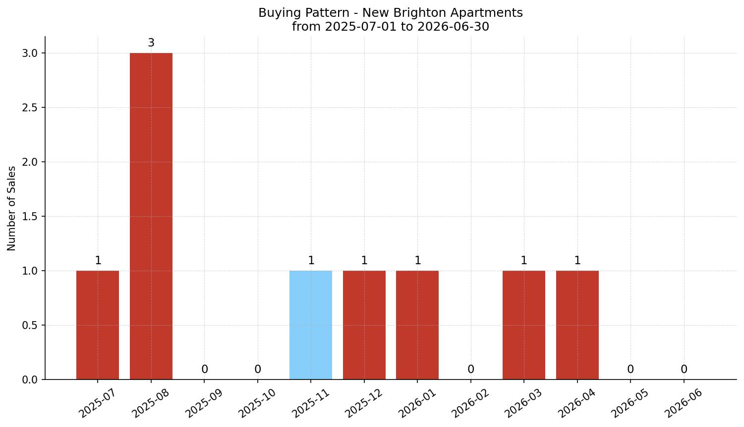 New Brighton Apartment Buying Pattern – last 12 months