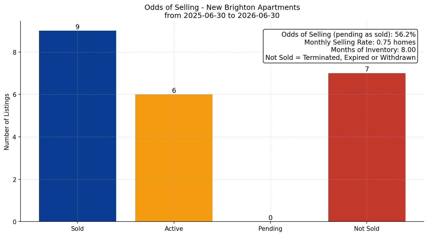 New Brighton Apartment Odds of Selling – last 12 months