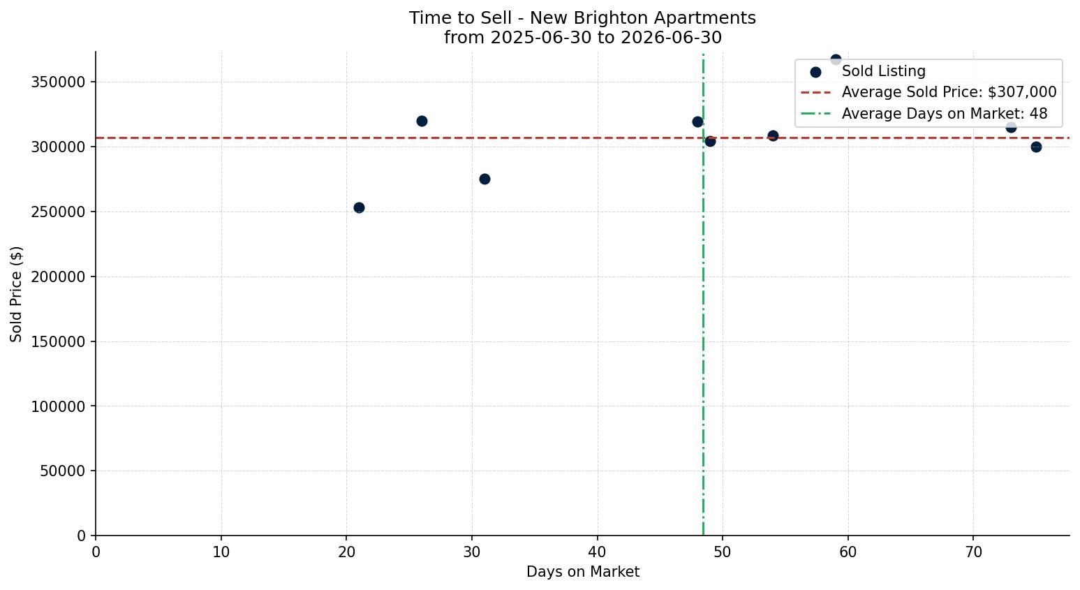 New Brighton Apartment Time to Sell from 2025-06-30 to 2026-06-30