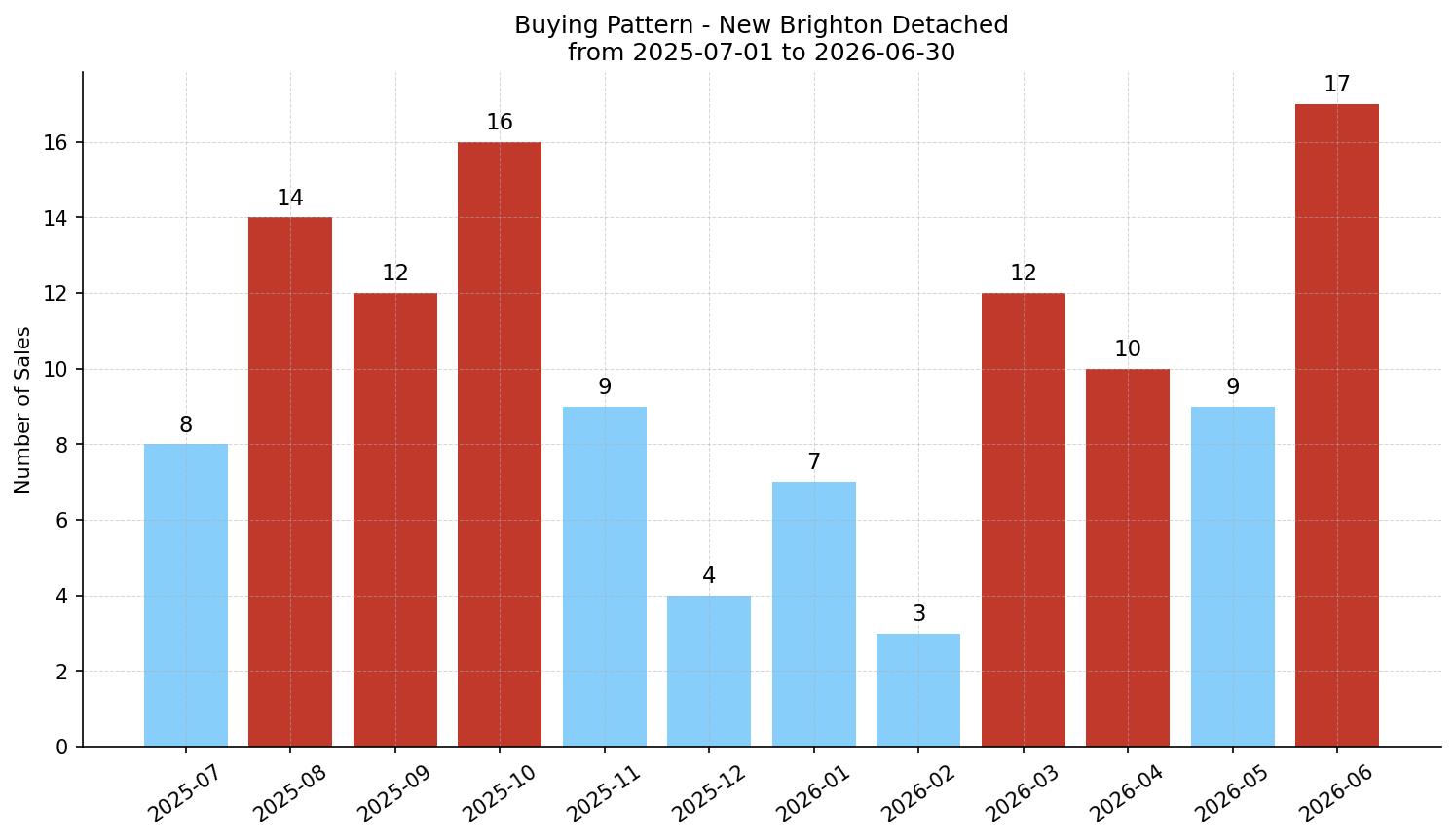 New Brighton Detached Buying Pattern – last 12 months