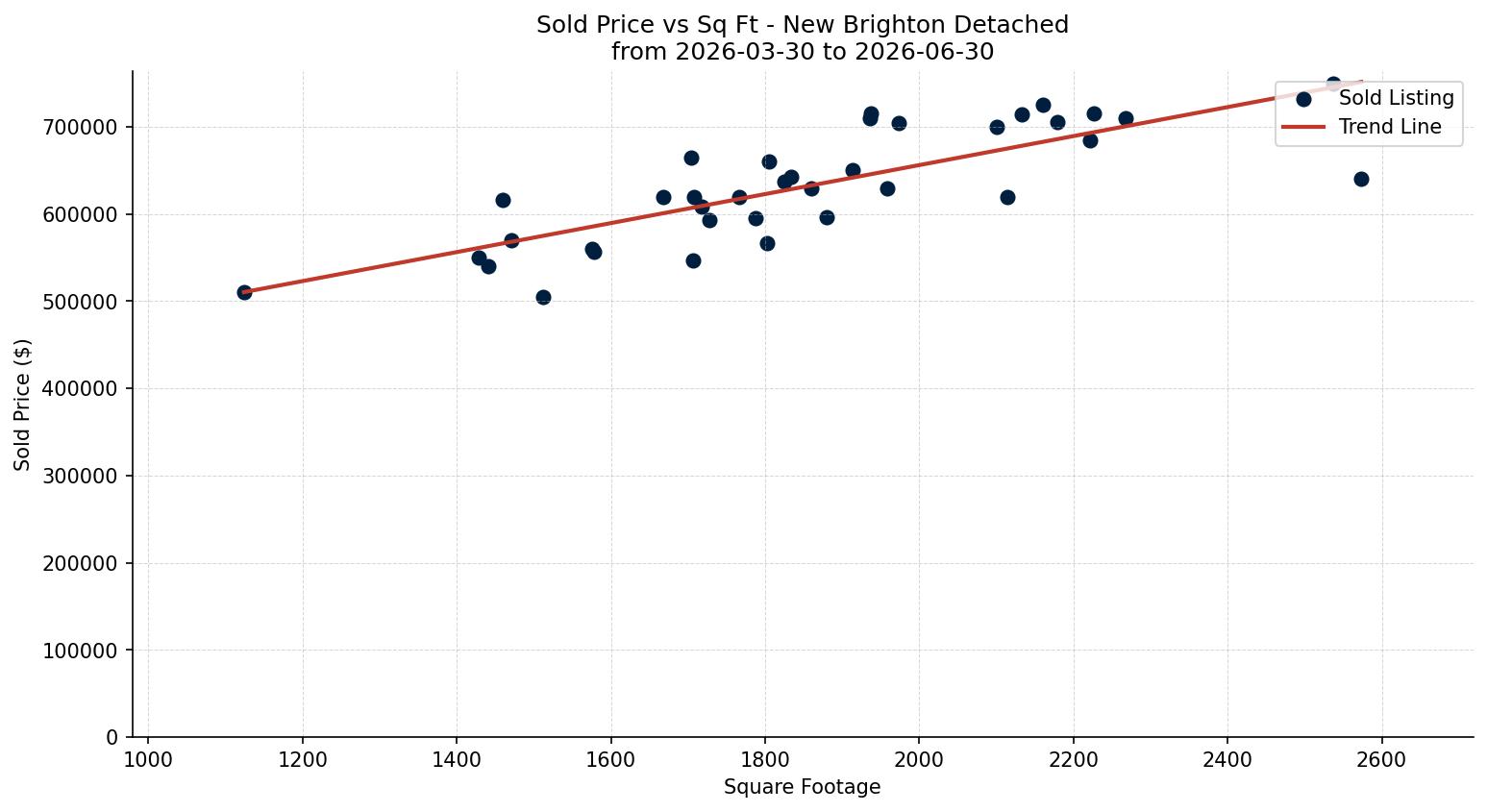 New Brighton Detached Price vs. Square Footage – last 3 months
