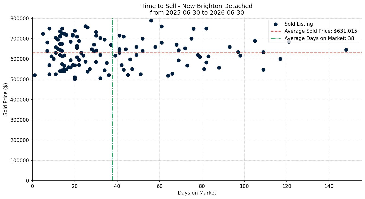 New Brighton Detached Time to Sell from 2025-06-30 to 2026-06-30