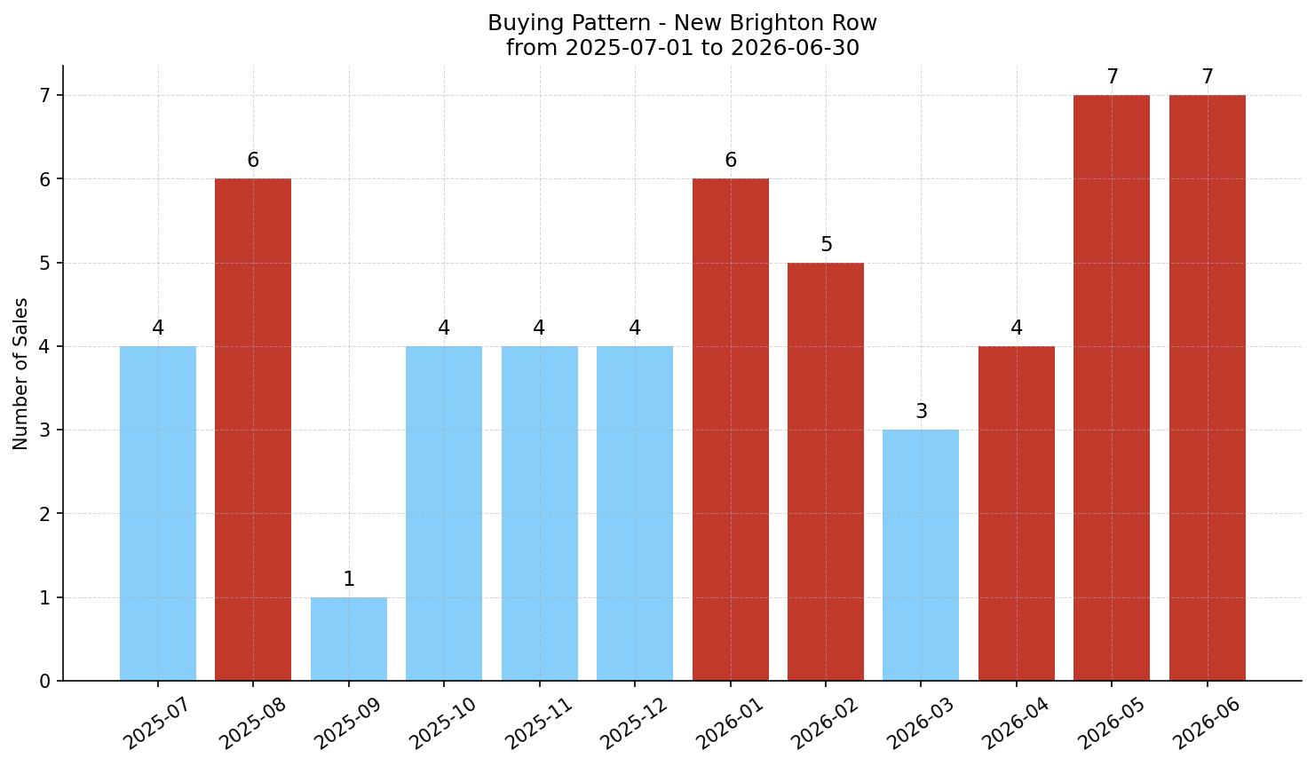 New Brighton Row/Townhouse Buying Pattern – last 12 months