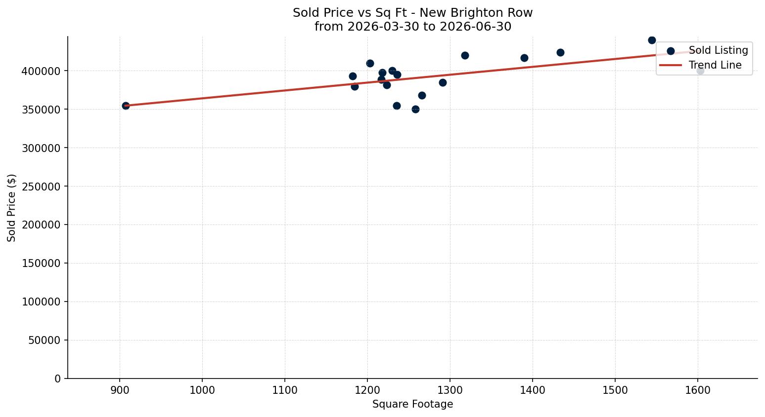 New Brighton Row/Townhouse Price vs. Square Footage – last 3 months