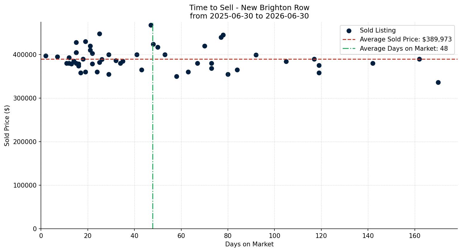New Brighton Row/Townhouse Time to Sell from 2025-06-30 to 2026-06-30