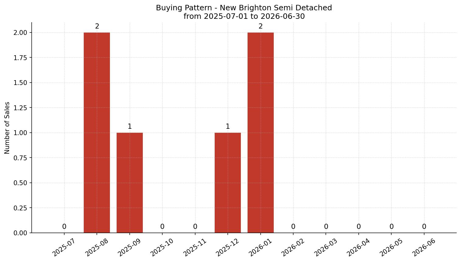 New Brighton Semi Detached (Half Duplex) Buying Pattern – last 12 months