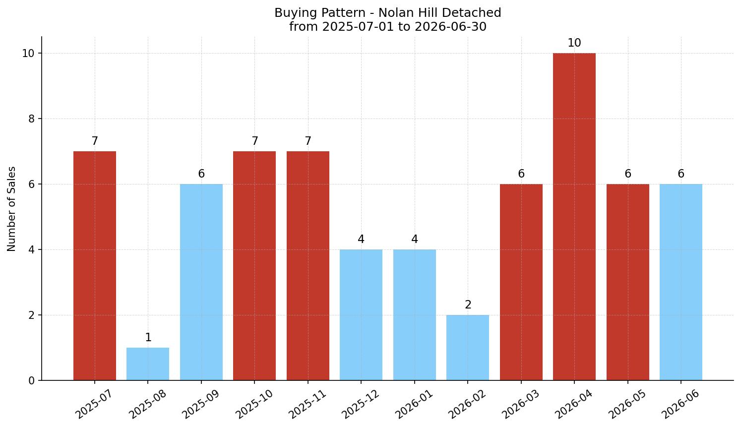 Nolan Hill Detached Buying Pattern – last 12 months