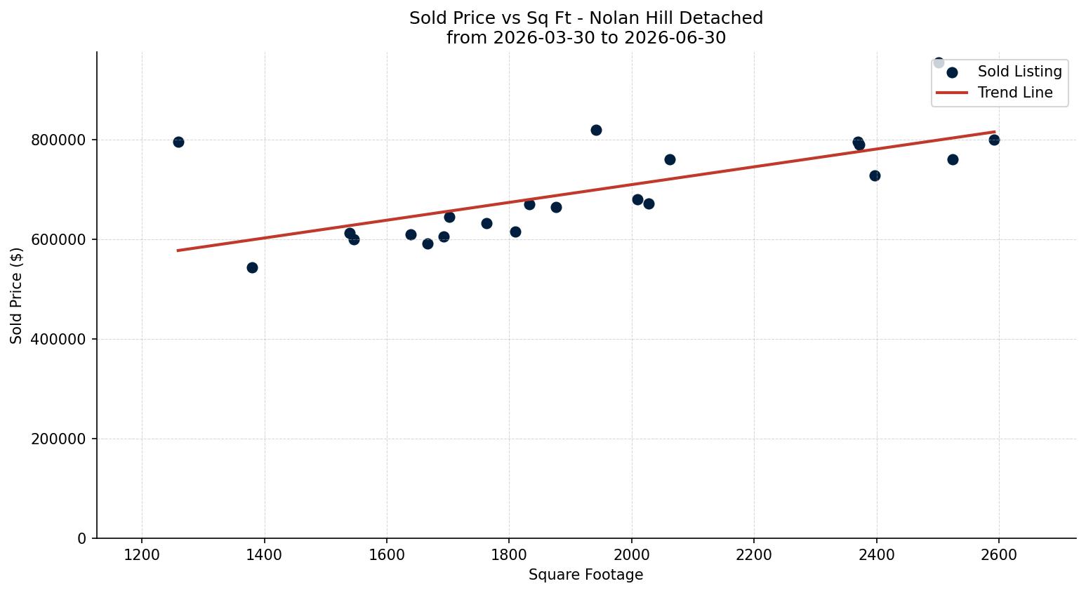 Nolan Hill Detached Price vs. Square Footage – last 3 months