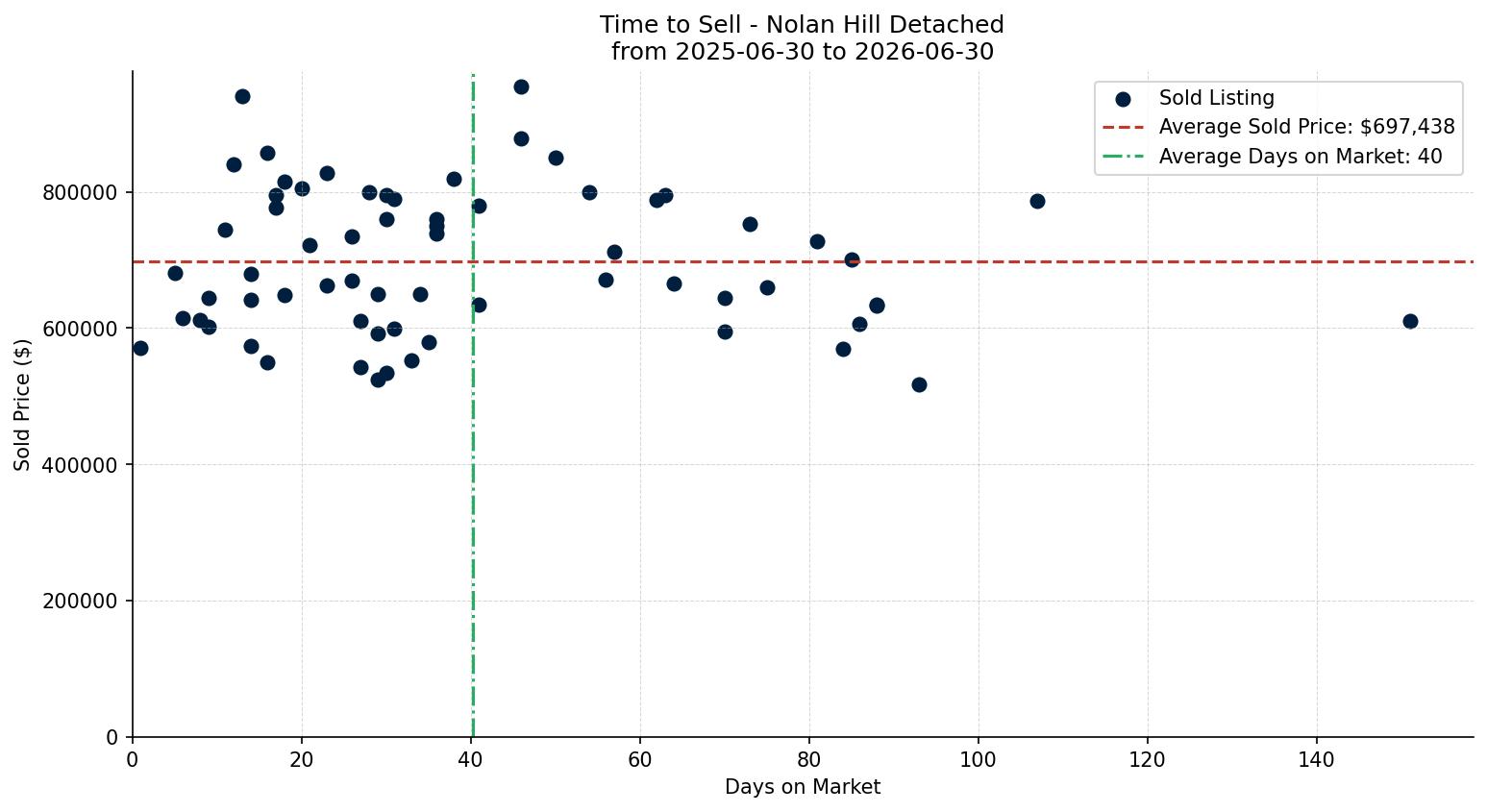 Nolan Hill Detached Time to Sell from 2025-06-30 to 2026-06-30