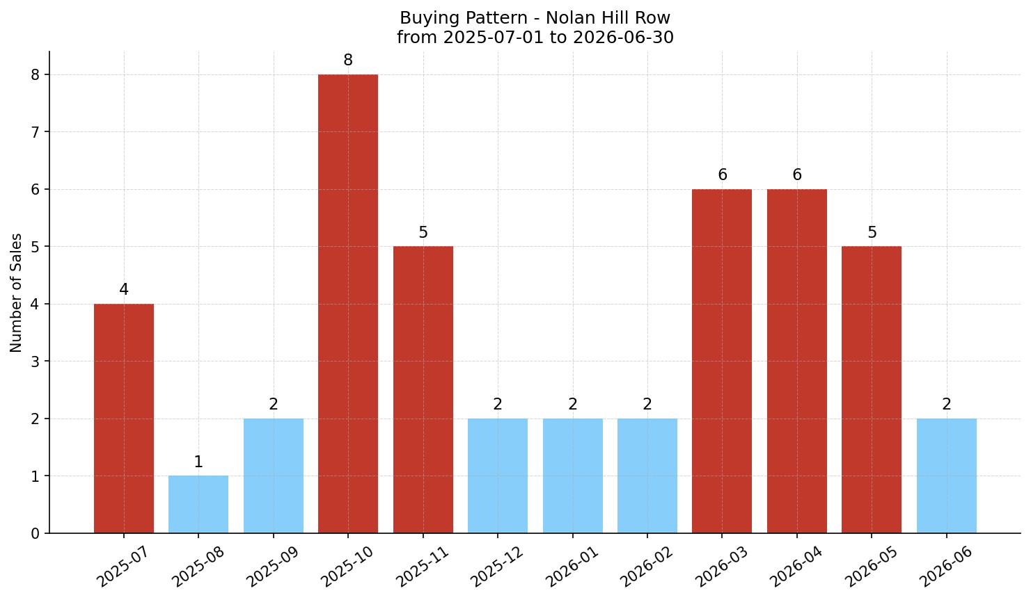 Nolan Hill Row/Townhouse Buying Pattern – last 12 months
